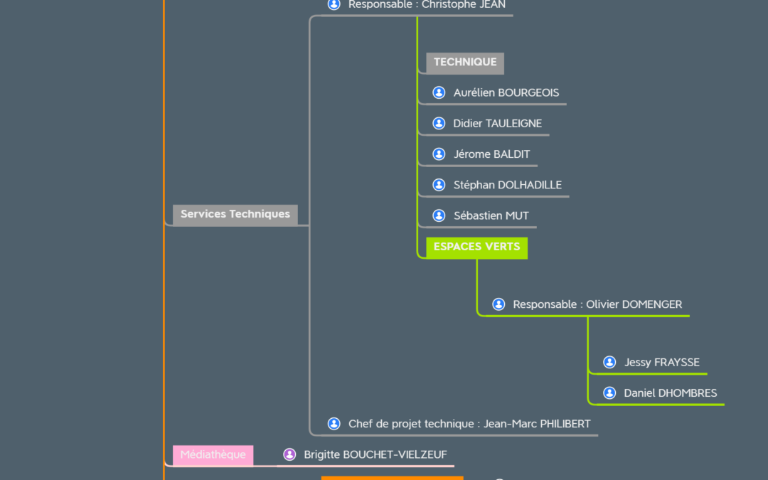 Organigramme des services de la mairie