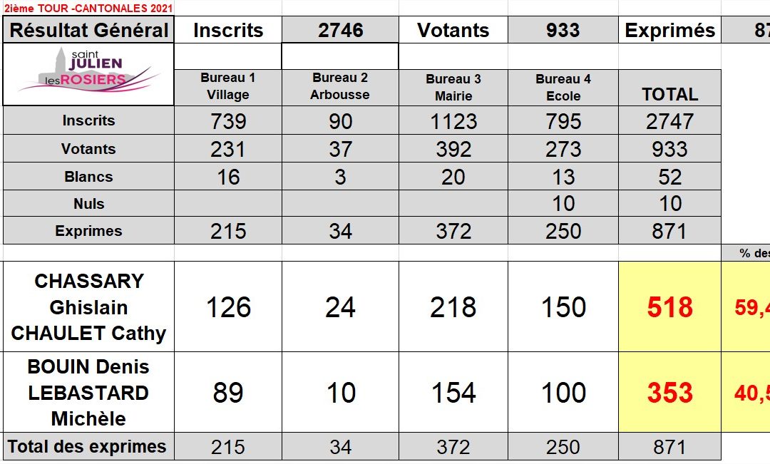 Resultats élections régionales et cantonales 2021