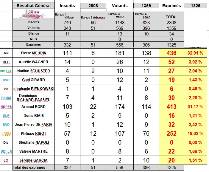 Résultats élections législatives 2022 (1er tour)