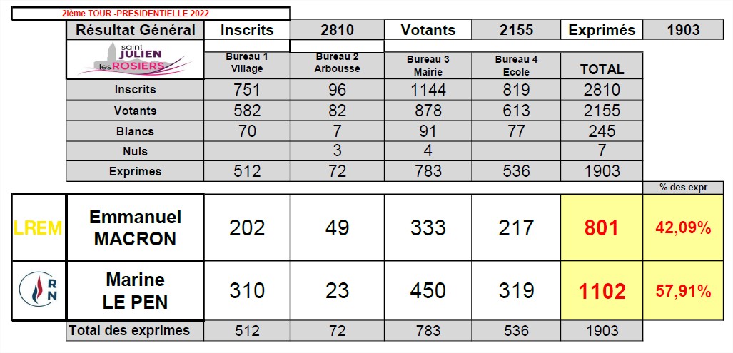 Résultats élections législatives 2022 (2ème tour)