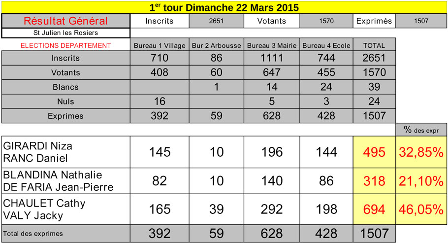 Resultats élections départementales 2015